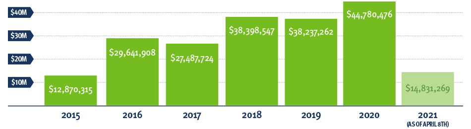 Total Giving by Year